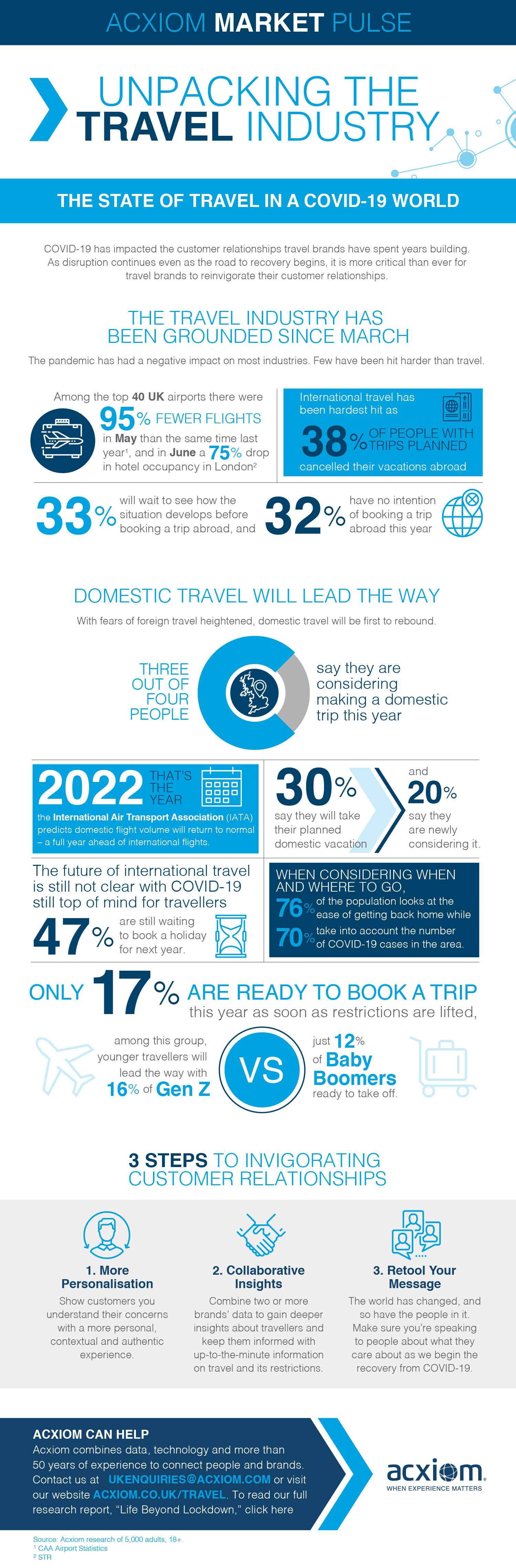 The State of Travel in a COVID19 World Acxiom
