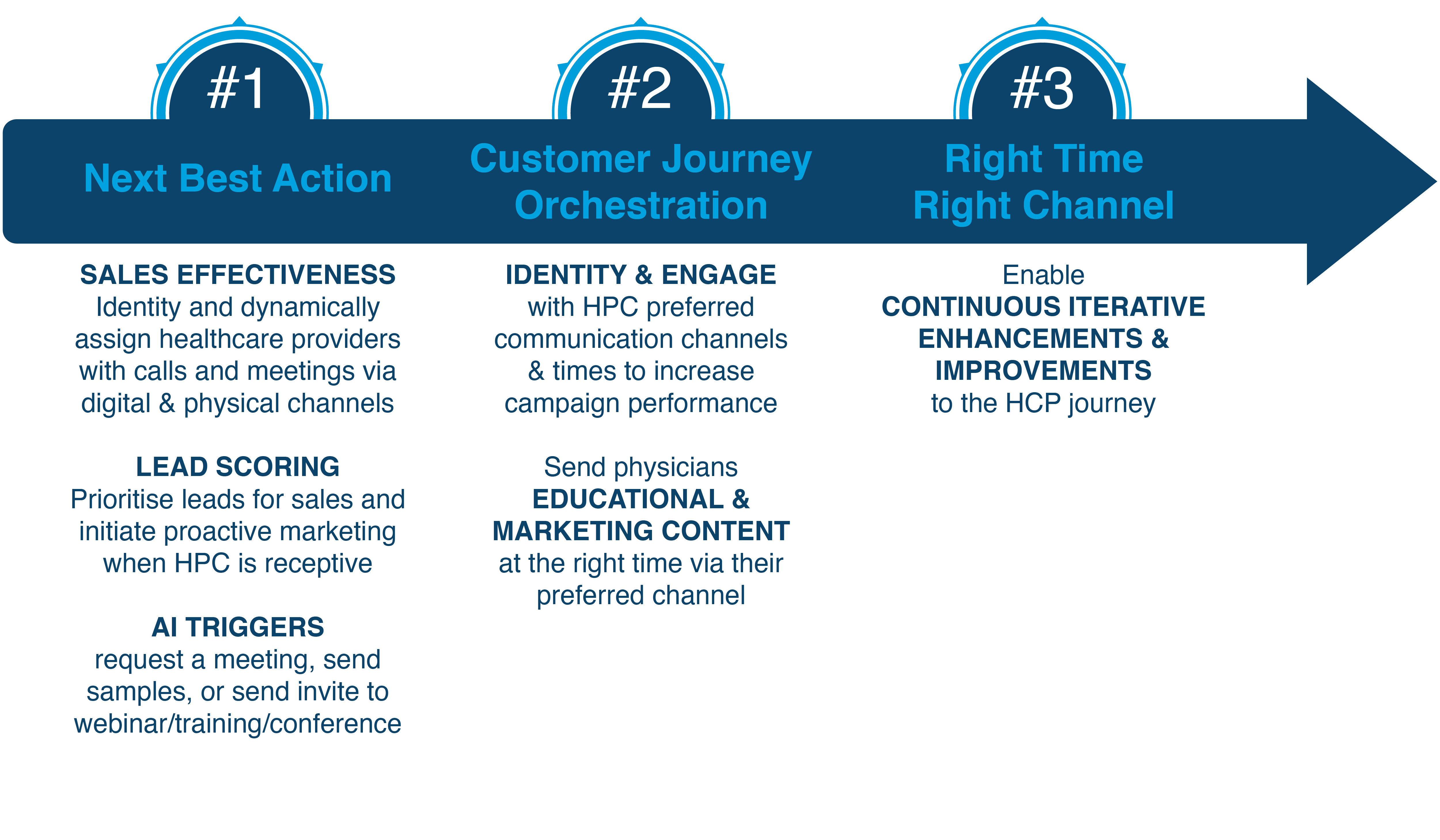 a graphic of an arrow with text the steps of successful pharmaceutical marketing
