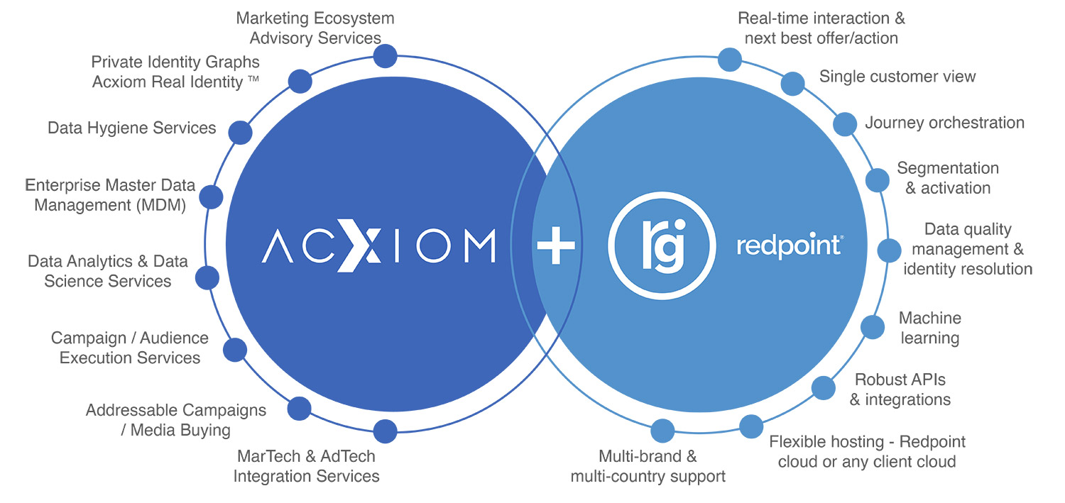 Partnering with Acxiom and Redpoint ​